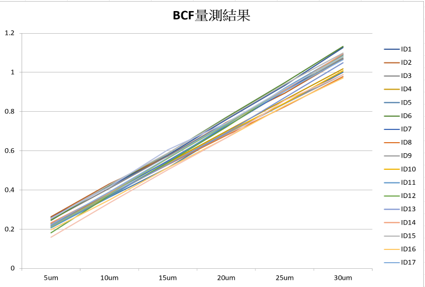 針壓和阻值量測
